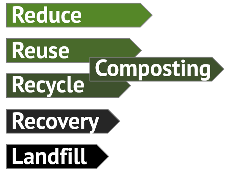 The reduce, reuse, recycle heirarchy showing composting above recycling.